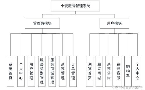 小麥服裝管理系統(tǒng) SSM框架下的網(wǎng)絡(luò)與信息安全軟件開發(fā)實踐